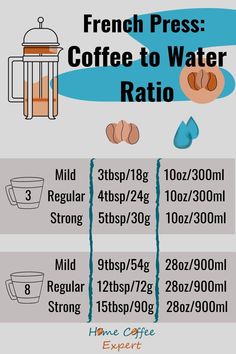 the french press coffee to water ratio is shown in this graphic above it's instructions