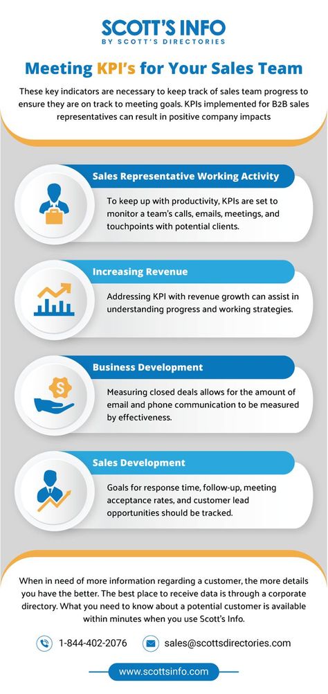 These key indicators are necessary to keep track of sales team progress to ensure they are on track to meeting goals. KPIs implemented for B2B sales representatives can result in positive company impact. Meeting Goals, Jobs For Introverts, Sales Plan, Simple Ways To Make Money, Sales Development, B2b Sales, Team Development, Sales Skills, Shy People