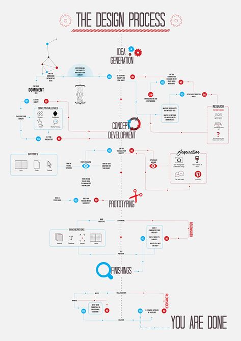 Character Design Process, To Do App, Interaktives Design, 보고서 디자인, Process Infographic, Graphisches Design, Graphic Design Student, Design Theory, User Experience Design