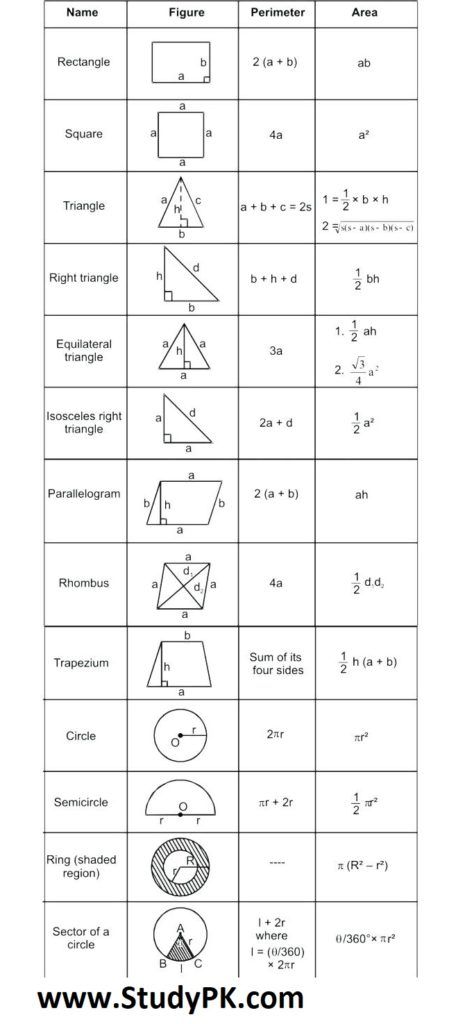 Math Formula Basic Geometry Formula Sheet Math Simple Formula - StudyPK Basic Maths Formula, Math All Formula, Addmaths Formula, Maths All Formula, Class 9th Maths Formula Sheet, Class 9 Maths Formula Sheet, Co Ordinate Geometry Formula, Maths Formula Chart, Basic Mathematics Formula