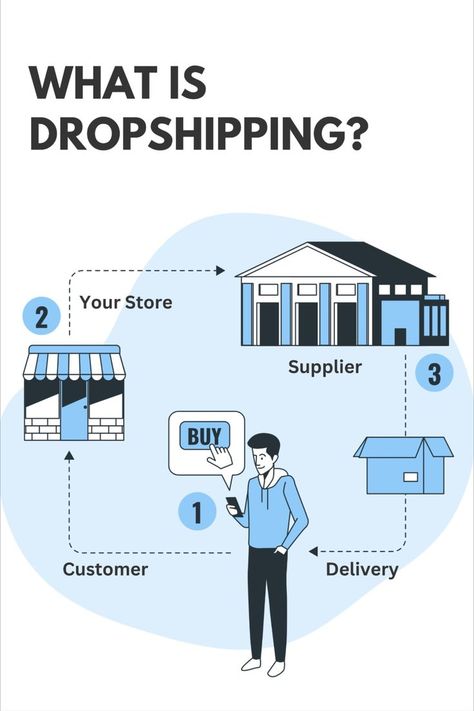 Shopify Dropshipping Shopify Store Owner, Escape Academy, Learn Dropshipping, Shopify Ideas, Dropshipping Products To Sell, Shopify Orders, Drop Servicing, Dropshipping Tips, Shopify Tips