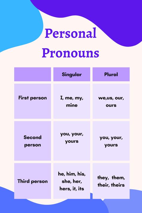 Pronoun table for English teachers. First, second, and third person personal pronouns. Singular And Plural Pronouns, Persons In English Grammar, Person In English Grammar, First Person Pronouns, First Person Second Person Third Person, Third Person Pronouns, Third Person Singular, Pronoun Words, Singular And Plural Words