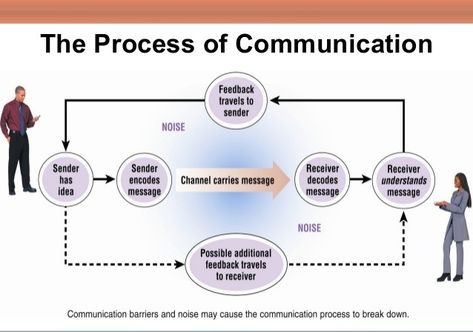 Business communication is information sharing among people within and outside an organization that is performed for the commercial benefit of the organization. It can also be defined as relaying of information within a business by its people... #business communication #effective business communication #skills for effective business communication #businesscommunicationskills #business #communicationskills Types Of Communication, Niimbot B21, Business Communication Skills, Organizational Communication, Basic Anatomy, Business Strategy Management, Communication Process, Basic Anatomy And Physiology, Communication Studies