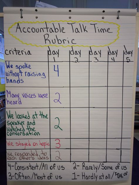 Curriculum Coach, Academic Discourse, Talk Moves, Accountable Talk, Classroom Anchor Charts, Classroom Expectations, Classroom Discussion, Math Talk, 5th Grade Classroom