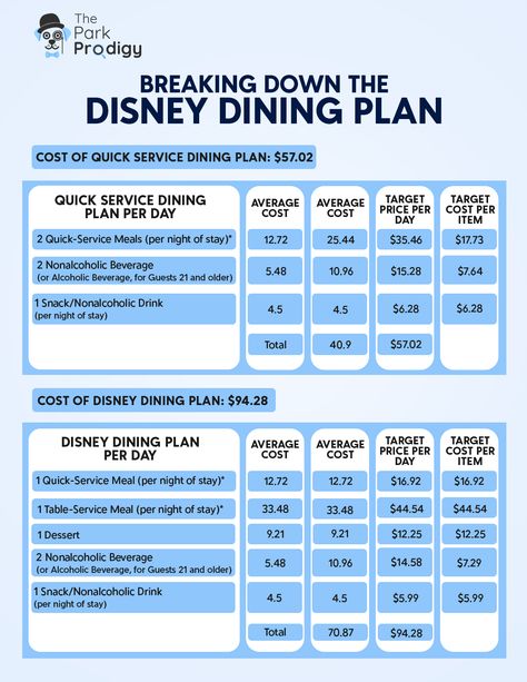 How to Tell if The Disney Dining Plan is Worth it? Disney Dining Plan 2024 Snacks, Disney Dining Plan 2024, Disney Carribean Beach Resort, Dining At Disney World, Disney Bucket List, Dining Plan, Walt Disney World Orlando, Disney On A Budget, Disney Lifestyle