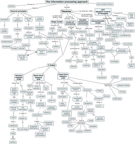 Information Processing Theory, Psychology Theory, Memory Organization, Types Of Memory, Concept Map, Information Processing, Therapy Tools, Compass, Psychology