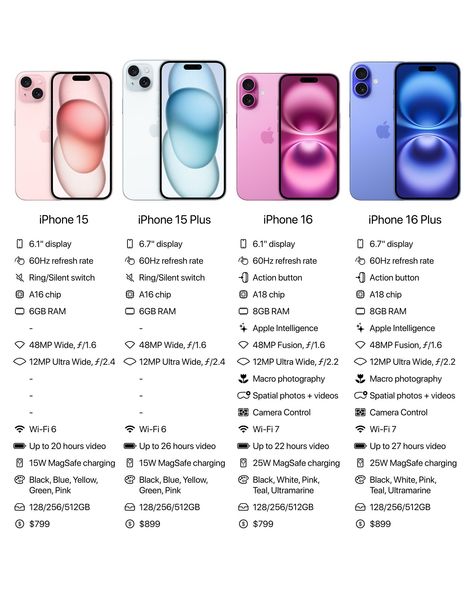 iPhone 15 vs iPhone 16 Is it worth the upgrade? Apple Phone Aesthetic, Iphone 16 Colors, Iphone 16 Plus, Iphone 16 Aesthetic, New Phone Aesthetic, Iphone 15 Case, 2025 Wishlist, Apple Items, Head Scarf Tutorial