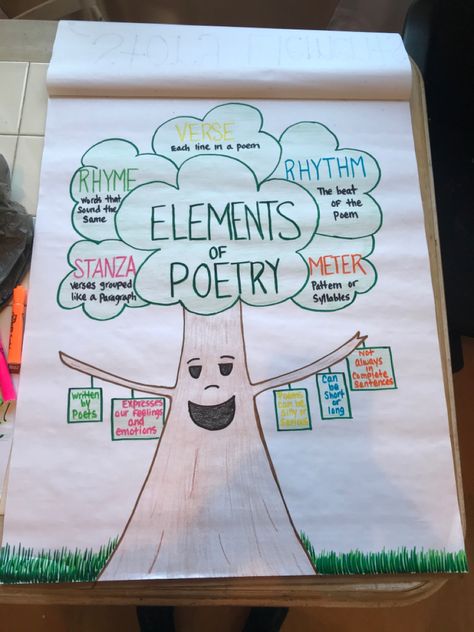 Elements of Poetry 2nd Grade Poetry Anchor Chart, Poetry Anchor Chart Kindergarten, Poetry Prose Drama Anchor Chart, Poetry Posters Classroom, 3rd Grade Poetry Lessons, Teaching Poetry 1st Grade, Elements Of A Poem Anchor Chart, Characteristics Of Poetry Anchor Chart, Poetry Writing Elementary