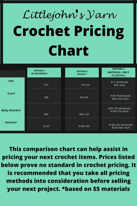 How to price crochet items is one of the most difficult tasks. This is one of the most asked questions that I receive. Unfortunately there is no set price for most crochet projects. There are 3 popular options that you can use to assisted you in pricing your next crochet project to sale.  #crochetsale #crochetbusiness #pricecrochet #pricehandmade How To Set Prices, Embroidery Price List, How To Care For Crochet Items, Crochet Price Chart, How Much Yarn Do I Need Chart Crochet, How To Price Crochet Amigurumi, How To Price Crochet Items, Crochet Pricing Guide, How Much Yarn For Crochet Blanket Chart