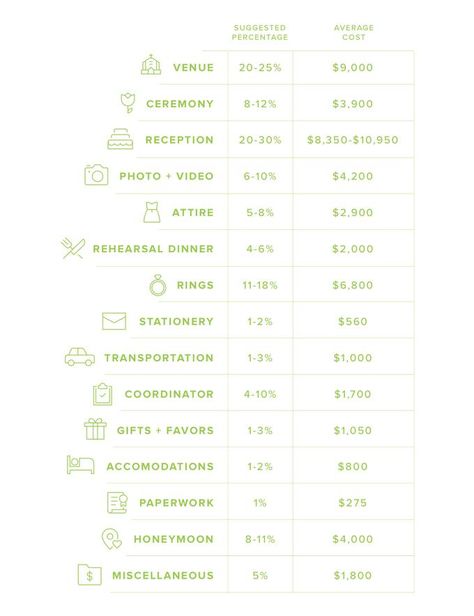 Average Wedding Budget, Engagement Plan, Wedding Budget, Wedding Costs, Wedding Checklist, Wedding Planning Tips, Free Wedding, Budget Wedding, Plan Your Wedding