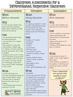 Classroom Assessments for a Differentiated, Responsive Classroom Classroom Assessment, Assessment For Learning, Assessment Strategies, Differentiated Learning, Activities For Students, Responsive Classroom, Instructional Strategies, Instructional Coaching, Differentiated Instruction