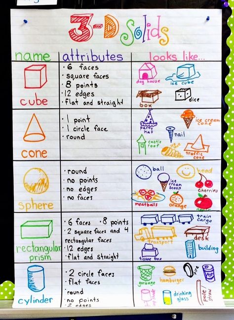 Fun With Firsties: a simple student-derived anchor chart for our 3D geometry math unit 3d Anchor Chart Kindergarten, Solid Shapes Anchor Chart, 3d Anchor Chart, 3d Objects 3d Shapes, Maths Magazine Ideas, 3d Shape Anchor Chart, 3d Shapes Anchor Chart, Math And Science Activities, Shape Anchor Chart