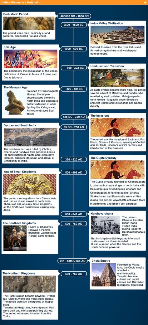 Ancient India Timeline Timeline Indian History, Timeline Of Indian History, Indian Ancient History, History Chart Ideas, Islam Friendship, Academic Decathlon, Ancient History Timeline, Historical India, History Wallpaper