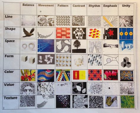 Elements and Principles of Art Matrix | Brenda.Robson.Art Principals Of Design Projects, Principle Of Design Harmony Drawing, Elements And Principles Of Art Examples, Elements Of Art Projects High Schools, Elements And Principles Of Art Drawings, 7 Elements Of Art Projects, Elements Of Art Projects, Drawing Basics Learning, Elements Of Art Examples