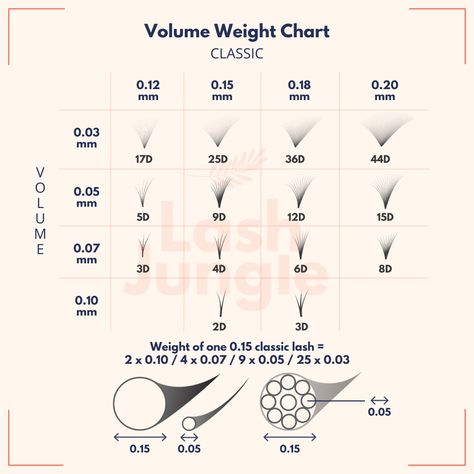 Volume Lash Extensions Mapping D Curl, Lash Extensions Diameter, Lash Weight Chart, 15mm Lash Extensions, Understanding Lash Mapping, Lash Artist Must Haves, Educational Lash Posts, Things You Need As A Lash Tech, Lash Diameter Chart