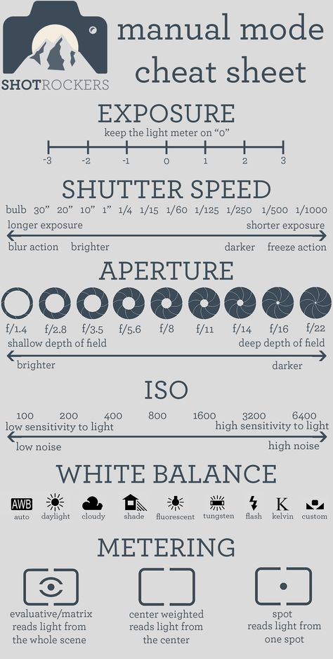 After years of shooting pictures with my iPhone, I wanted to use the Sony A6000 to its fullest potential! Although the camera does have awesome automatic modes that shoot amazing pictures, I wanted… Manual Mode Cheat Sheet, Camera Lessons, Photoshop Keyboard, Manual Photography, Photography Things, Photography Settings, Camera Tips, Nikon D5100, Photography Cheat Sheets