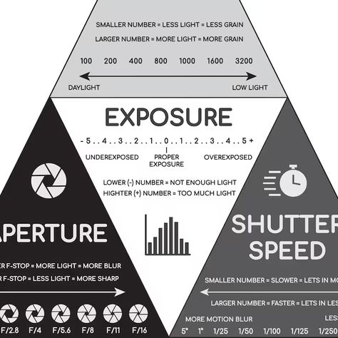 Photography Exposure Triangle Poster Manual Mode Guide ISO - Etsy Iso In Photography, Photography Triangle, Triangle Poster, Photography Exposure, Exposure Triangle, Photography Settings, Manual Mode, Exposure Photography, Oct 31