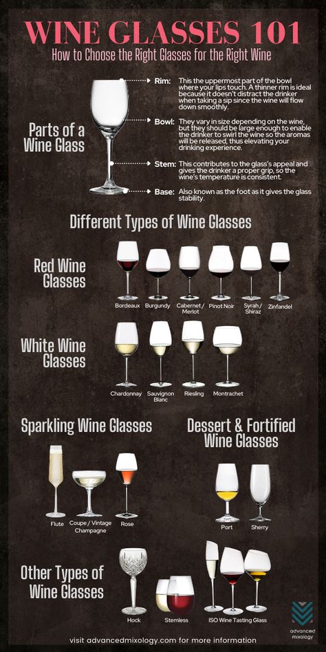 Wine connoisseurs or sommeliers believe that the glass contributes to the wine’s taste. Just like all things, wine glasses have undergone many developments and grew into multiple arrays. Here are the types of wine glasses and why their dimensions, volume, and height matter. Parts of a Wine Glass | Red Wine Glasses - Bordeaux, Burgundy, Cabernet / Merlot, Pinot Noir, Syrah / Shiraz, Zinfandel | White Wine Glasses - Chardonnay, Sauvignon Blanc, Riesling, Montrachet | Sparkling Wine Glasses Wine Glass Guide, Type Of Wine Glasses, Wine Glasses For Different Wines, Wine Glass Types, Wine Glasses Types, White Wine Glass Vs Red, Different Types Of Wine Glasses, Types Of Wine Glasses Shape, Different Wine Glasses