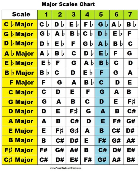 Guitar Major Scale, Scales Piano, Piano Scales Chart, G Major Scale, Kunci Piano, Guitar Scales Charts, Beginner Piano Lessons, Music Theory Piano, Piano Scales