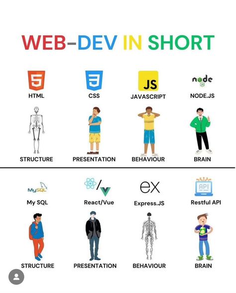 🚀 Dive into the world of web development with Code Highlights! 💻 Unlock the secrets of HTML, CSS, and JavaScript to build stunning websites from scratch. #CodeHighlights #WebDev #LearnToCode #HTML #CSS #JavaScript 🌐✨ Html Projects Ideas, Html Ideas, Web Developer Wallpaper, Javascript Wallpaper, Html Code Web Design, Css Codes Web Design, Html Css Design, Javascript Beginner, Python Learning