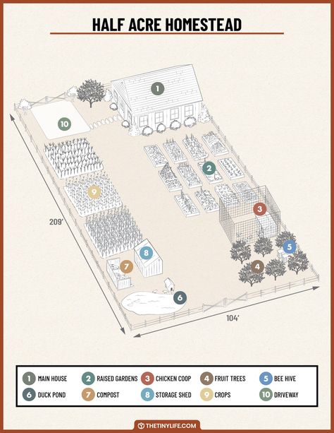 Designing A Half An Acre Homestead Layout - The Tiny Life Homestead Community Layout, Permaculture, Half Acre Farm Layout, Small Farm Plans Layout Design, Homesteading On Half An Acre, Ranch Design Layout, 1acre Homestead Layout, Half An Acre Backyard Ideas, Dream Farm Layout