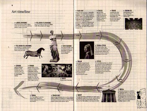 From the observer book of art distributed in uk recently. pg 6 Art History Timeline, History Journal, Art Timeline, History Posters, Graphic Design Infographic, Ancient Near East, Timeline Infographic, Timeline Design, Architecture History