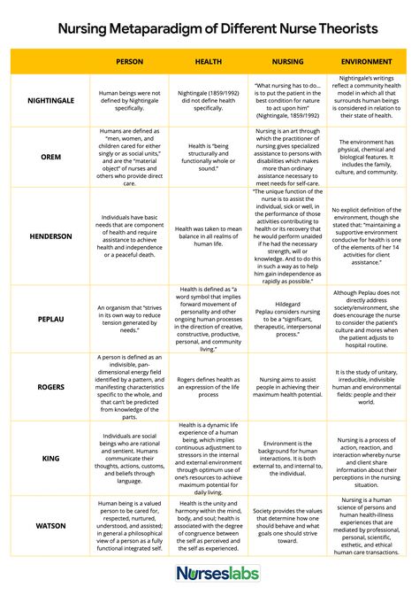 Nursing Theories & Theorists: An Ultimate Guide for Nurses - Nurseslabs Phd In Nursing, Foundations Of Nursing Study Guide, Nursing Metaparadigm, Leadership Nursing, Foundations Of Nursing, Nursing Concepts, Nursing Theories, Medical Garden, Nursing Philosophy