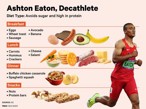 The food medal-winning #Olympic athletes eat - Tech Insider  Ashton Eaton, Decalthlete Athletes Diet Plan Meals, Athlete Meals, Track Athlete Meal Plan, Olympic Athlete Diet, Food For Endurance Athletes, Eat Like An Athlete, Athlete Diet Plan, Athlete Breakfast, Athletes Diet