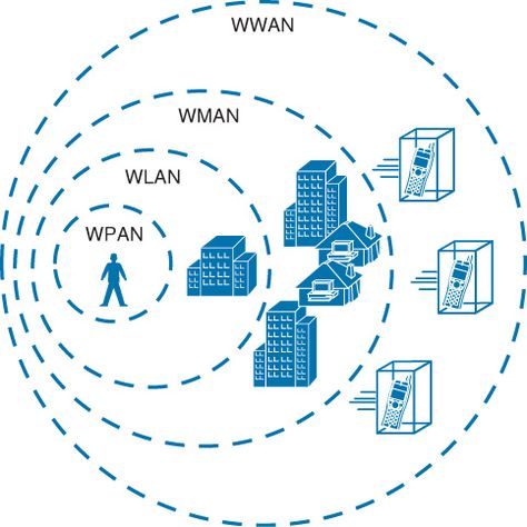 What is  WPAN, WLAN, WMAN & WWAN?   In each case, the “W” stands for #wireless, but these connections can be wired as well. The difference is in the range or size of the #network: “PAN” stands for “personal area network,” and refers to any network with a range of about 5m, such as #Bluetooth, etc. “LAN” stands for “local area network.” This refers to any network #infrastructure belonging to the same segment of a network. A home network would be an example of a LAN. MAN  allows #communication b Types Of Computer Network, Personal Area Network, Networking Basics, Wide Area Network, Types Of Network, Cisco Networking, Phone Codes, Local Area Network, Math Tutorials