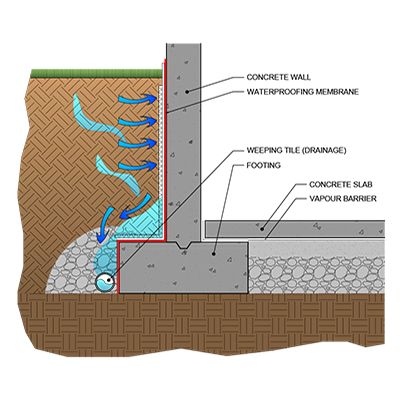 Drainage Solutions Landscaping, Foundation Drainage, Gym Shed, Old Houses Renovation, Basement Construction, Retaining Wall Design, Deck Piscina, Yard Drainage, Civil Engineering Design