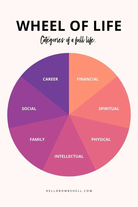 Wheel of life categories for goals and vision board graphic. Discover how to set goals like Tony Robbins using the RPM Method. This smart goal-setting strategy includes 5 simple personal goal-setting steps for adults, for women, and for students alike, to guide and help you get your life together. Goal setting ideas and tips plus download the free printable goal setting worksheet that helps you organize your personal goals into the wheel of life categories. Achieve by adding goals to your bullet Goal Setting Vision Board, How To Set Goals, Goals Worksheet, Goal Board, Vision Board Goals, Goal Setting Worksheet, Making A Vision Board, Life Vision Board, Creating A Vision Board