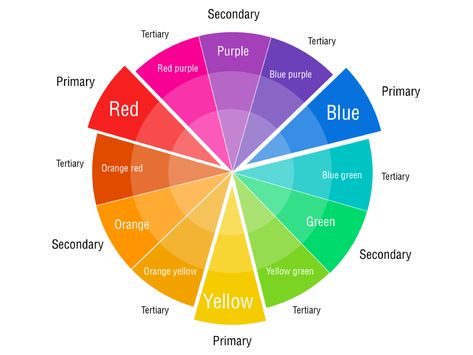 Free Printable Color Wheel Chart | Templates at allbusinesstemplates.com Color Wheel Template Free Printable, Colors That Compliment Purple, Creative Color Wheel, Color Wheel Chart, Watercolor Swatches, Color Wheel Design, Birth Colors, Color Wheels, Tertiary Color