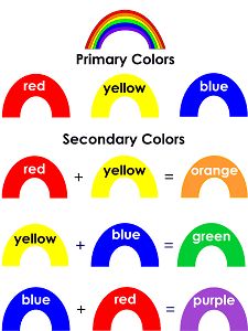 Rainbow Colors | Primary and Secondary Colors Mixing Activity | Visual Arts Preschool Lesson Plan Printable Activities Primary And Secondary Colours Art Ideas, Primary Colours Art Ideas, Secondary Colours Art Ideas, Color Lesson Plans, Mixing Primary Colors, Colorful Art Projects, Mixing Colours, Color Lessons, Secondary Colour