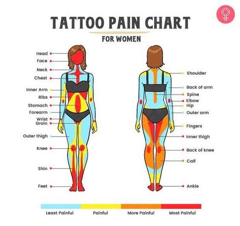 A tattoo pain chart can help you know which body part is least painful to get a tattoo on. Read on for help, before you plan your next tattoo type and location. Tattoo Sizes Chart, Place For Tattoo On Women, Unique Placement For Tattoos, Pain Chart For Tats, Pain Level For Tats, Painful Tattoo Areas Charts, Tattoo Hurtness Chart, Tattoo Placement Meaning Chart, This Body Is Temporary Tattoo