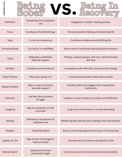 being sober vs. being in recovery graph Acceptance In Recovery, Recovery Activity Ideas, Group Topics For Recovery, Smart Recovery Worksheets, Aa Sponsorship, Recovery Activities, Internal Health, Positive Posters, Group Counseling Activities