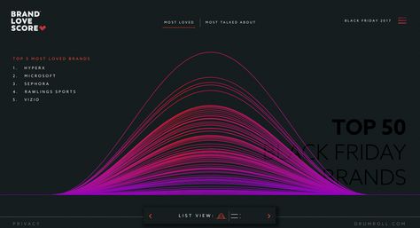 A site that visualizes the social sentiment, audience insights and fan content posted about brands during Black Friday weekend. Big Data Design, Data Visualization Techniques, Web Portfolio, Annual Report Design, Data Design, Website Header, Data Visualization Design, Gui Design, Graphic Design Resume