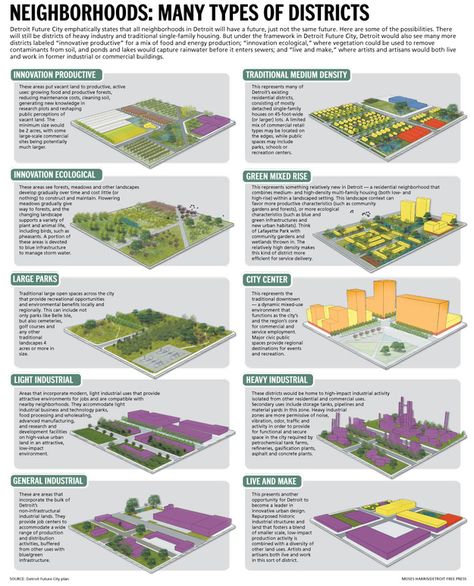 Urban Design Diagram, Urban Analysis, Urban Design Graphics, Urban Design Concept, New Urbanism, Urban Design Plan, Future Buildings, New Houses, Grow Food