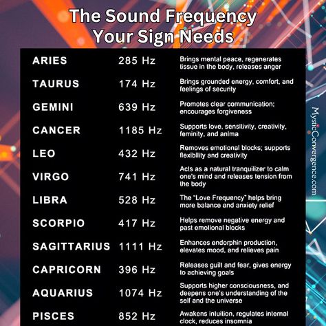 🌟 Sound Frequencies for Your Astrology Sign 🌟 Unlock the healing power of sound frequencies tailored to your astrology sign! Sound healing, especially with Solfeggio frequencies, can balance your energy and enhance your well-being. 🔊 What Are Solfeggio Frequencies? Solfeggio frequencies are specific tones that promote healing and spiritual growth. These ancient frequencies help realign your energy, bringing harmony and peace. Embrace the healing power of sound to balance your energies and ... Human Frequency Chart, Dna Healing Frequency, Frequency Music Chart, 256 Hz Frequency, Frequency Healing Chart, Healing Vibration Frequencies, How To Change Your Frequency, Best Frequency For Sleep, Different Frequencies Meanings