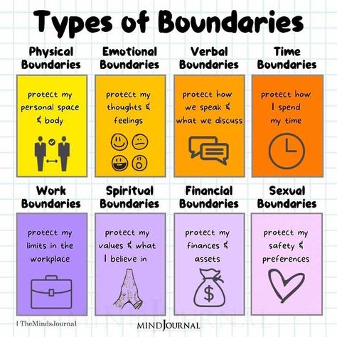 Boundaries for everyday life. #Boundaries #mentalhealthquote Types Of Boundaries, Boundaries Activities, Emotional Boundaries, Physical Boundaries, Boundaries Worksheet, Boundaries Quotes, Mental Health Facts, Counseling Activities, Emotional Awareness