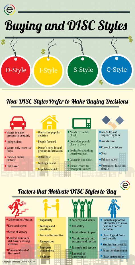 DISC Buying Style infographic Veterinary Management, Disc Personality Test, Disc Personality, Disc Model, Insights Discovery, Disc Assessment, Disc Test, Sales Motivation, Personality Assessment