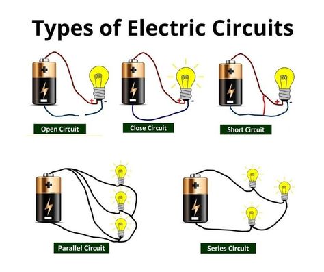 Electric Circuits | Types of Electric Circuits | Electric Circuit Drawing | Electric Circuits Notes | Open Circuit | Closed Circuit | Short Circuit | Series Circuit | Parallel Circuit Series Parallel Circuits, Diagram Notes, Simple Electric Circuit, Electricity Physics, Electrical Knowledge, Circuit Theory, Board Architecture, Current Electricity, Simple Electronic Circuits