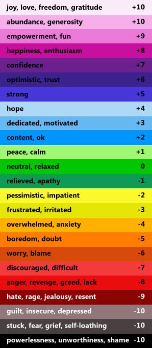 Emotion Reference, Emotional Guidance Scale, Vibration Levels, Life Number, Color Psychology, Social Work, Color Wheel, Art Therapy, Emotional Intelligence