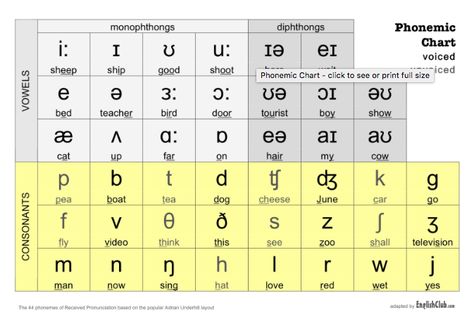 This phonemic chart uses symbols from the International Phonetic Alphabet (IPA). IPA symbols are useful for learning pronunciation. The symbols on this chart represent the 44 sounds used in British English speech (Received Pronunciation or RP, an educated accent associated with but not exclusive to south-east England). English Phonetic Alphabet, Phonetic Chart, Phonetics English, English Phonetics, Received Pronunciation, Vowel Chart, Pronunciation English, English Speech, Phonetic Alphabet