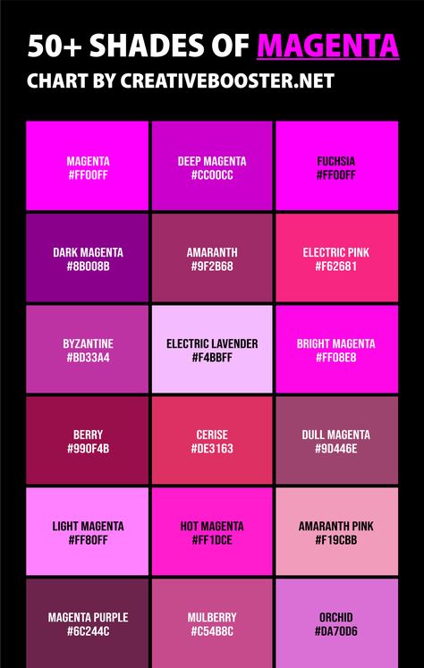 Here's the extensive list of all the shades of magenta. From names such as hot pink, fuchsia, orchid and shocking pink to RGB, HEX and CMYK codes, learn all the nuances of this beautiful color. Pink Degrees Color, Magenta Color Meaning, Magenta Hex Code, Hot Pink Color Code, Hot Pink Hex Code, Dark Pink Colour Combinations Dress, Magenta Color Palette Colour Schemes, Colors That Go With Hot Pink, Magenta Colour Combination