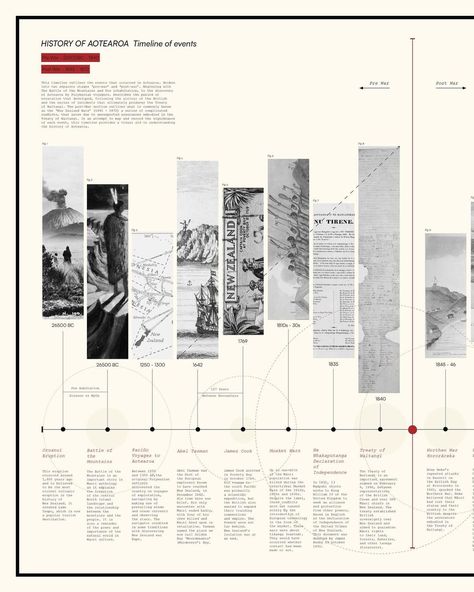 History of Aotearoa Timeline A2 420 x 594mm Beginning with The Battle of the Mountains and Pre inhabitation, to the discovery of Aotearoa… | Instagram Historic Timeline Design, Human History Timeline, Architecture Timeline Collage, Music History Timeline, Architectural History Timeline, Architectural Timeline Diagram, Timeline Editorial Design, Timeline With Pictures, Historical Timeline Architecture