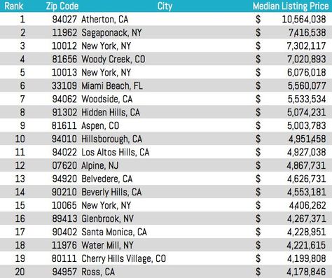 top US zip codes