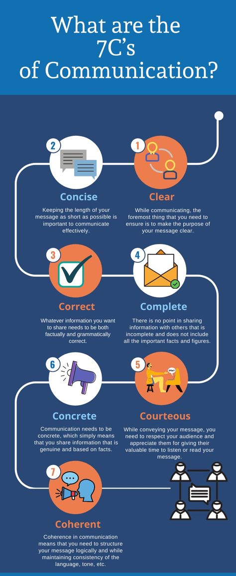 The Effective 7Cs of Communication Communication Skills At Work, Leadership Development Activities, Business Communication Skills, Business Writing Skills, Effective Feedback, Importance Of Communication, Good Leadership Skills, Soft Skills Training, Workplace Communication