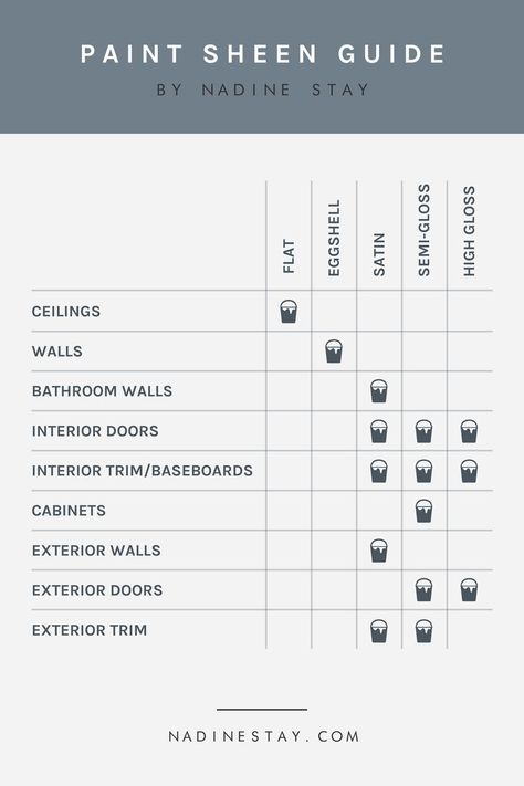 Paint Sheen Guide, Trim Cabinets, Pallet Snowman, Nadine Stay, Trim Paint, Studio Loft, Loft Ideas, High Gloss Paint, Paint Sheen