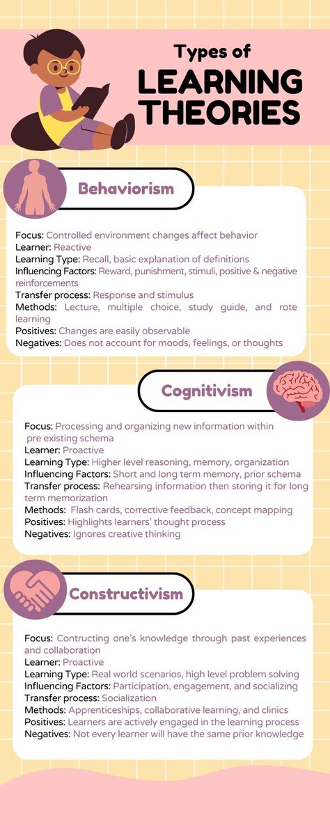 Learn about the most popular learning theories with this infographic, including, Behaviorism, Cognitivism, and Constructivism. These theories are used in Instructional Design, Learning and Development, Cirriculum Development, K-12, and more. #learningtheories #instructionaldesign #learningtheoryinfographic #comparisoninfographic #infographicexample #colorfulinfographic Learning Theory Education, Learning Theories Education, Developmental Psychology Theories, Learning Theory Psychology, Constructivism Learning Theory, Cognitive Learning Theory, Behaviorism Theory, Instructional Design Infographic, Education Infographic Design