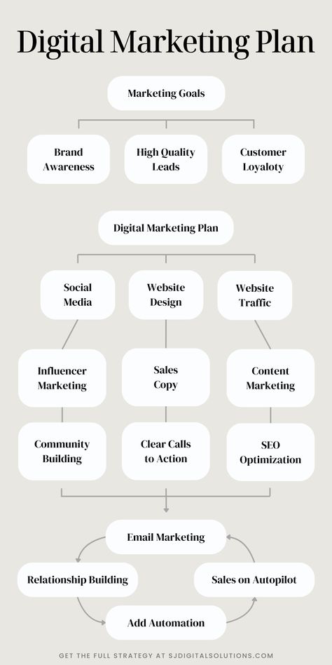 #DigitalMarketing #MarketingStrategy #DigitalStrategy #MarketingPlan #OnlineMarketing #SocialMediaMarketing #ContentStrategy #SEO #EmailMarketing #DigitalAdvertising #BrandStrategy #MarketingTips #BusinessStrategy #MarketingGoals #MarketingSuccess How To Marketing, How To Market Small Business, How To Get Into Marketing, Marketing Budget Plan, Digital Marketing Business Plan, Self Marketing Ideas, Business Plan Real Estate, Marketing Vs Sales, Corporate Marketing Ideas